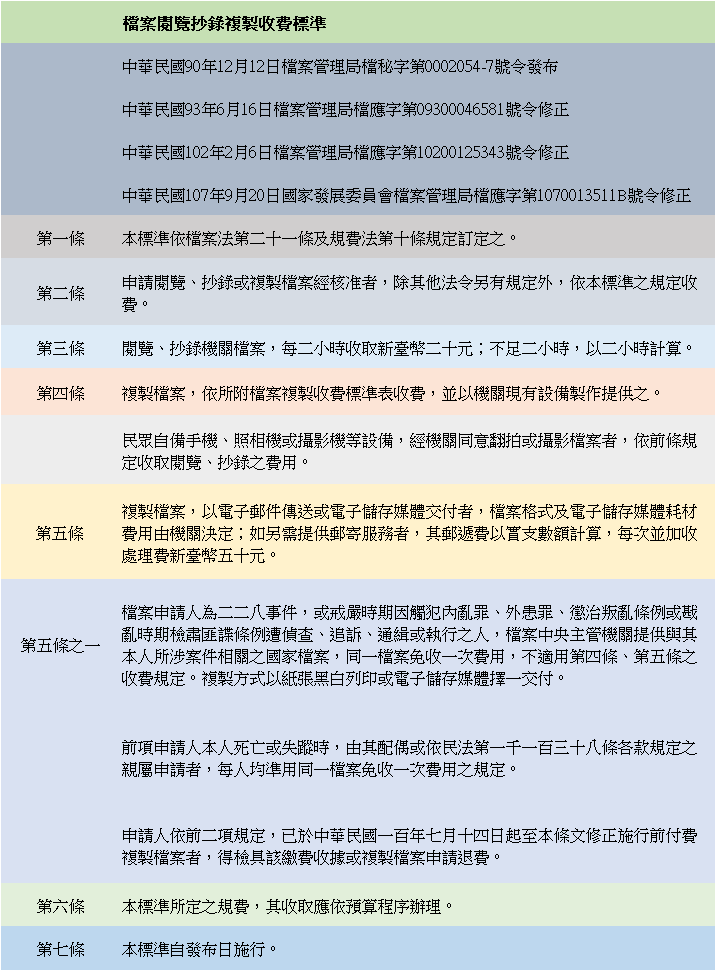 檔案閱覽抄錄複製收費標準