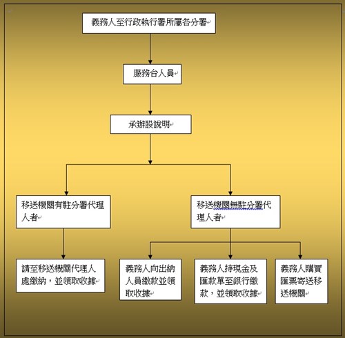 行政執行署各分署現場繳款流程圖