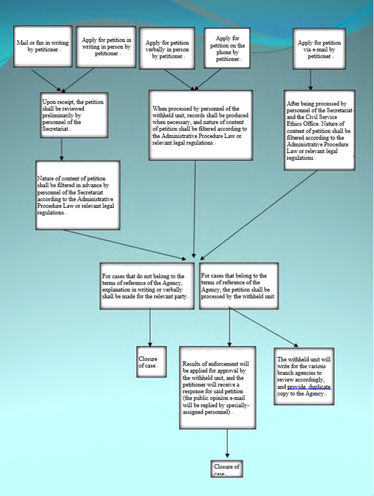 Flowchart for the handling of petitions