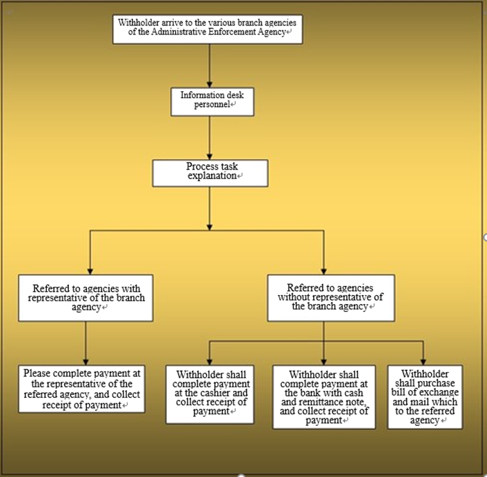 Flowchart of on-site payment of the various branch agencies of the Administrative Enforcement Agency