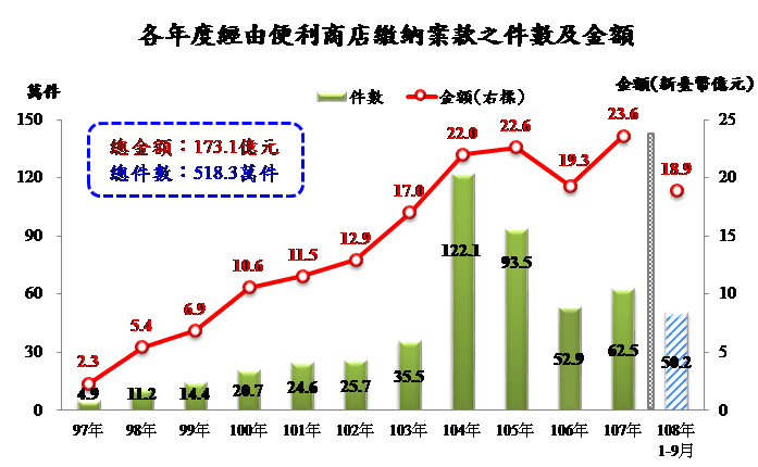 經由便利商店繳納案款之件數與金額圖表(執行署彙整)1081031
