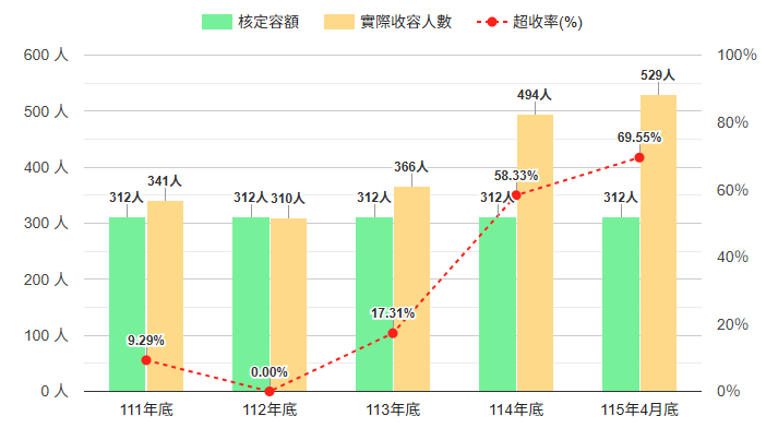 近五年