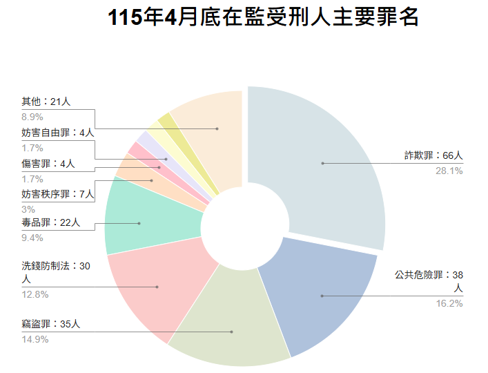 在監罪名