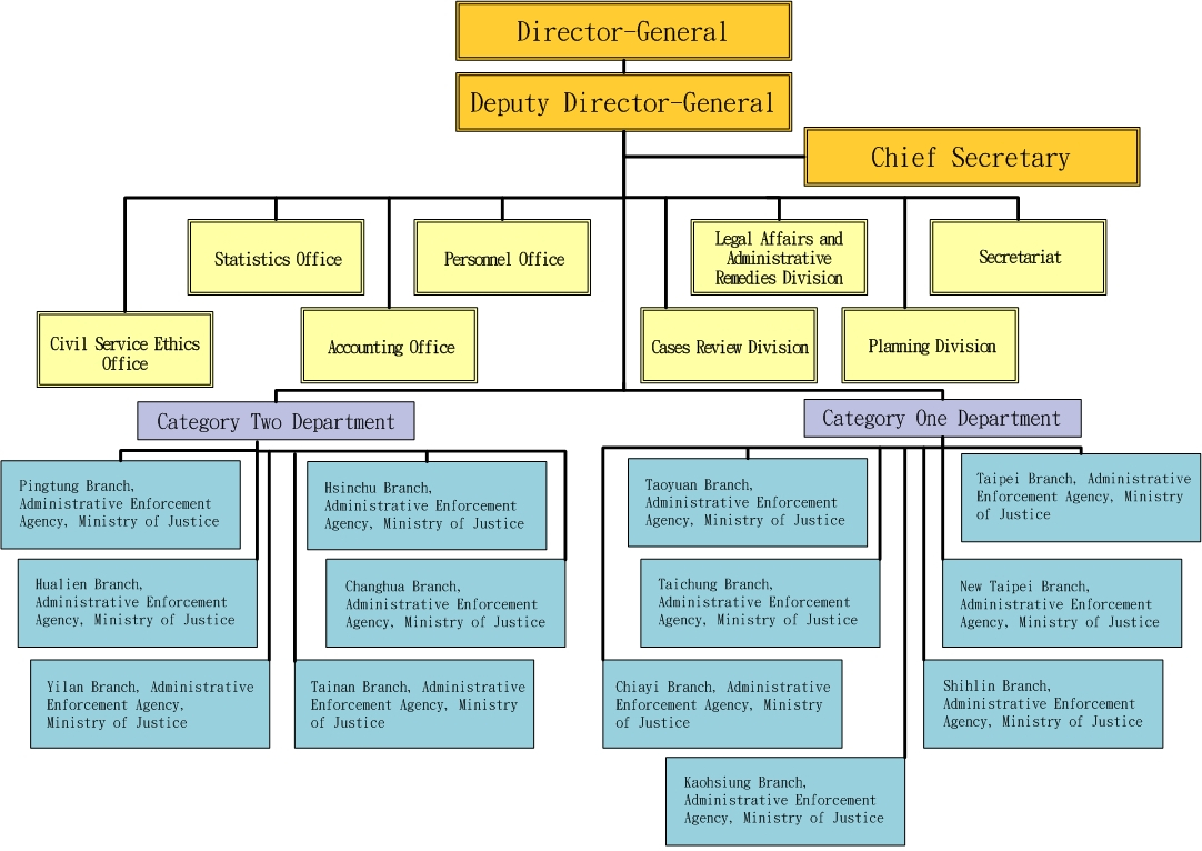 Organizational Structure