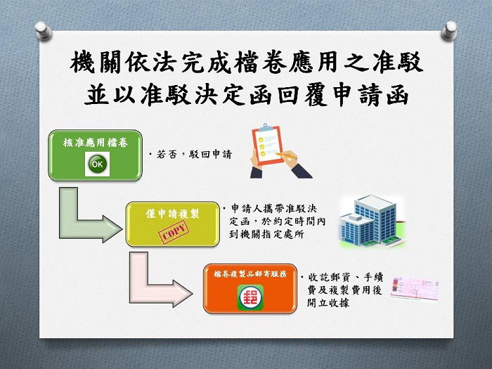 機關依法完成檔卷應用之准駁並以准駁決定函回復申請函