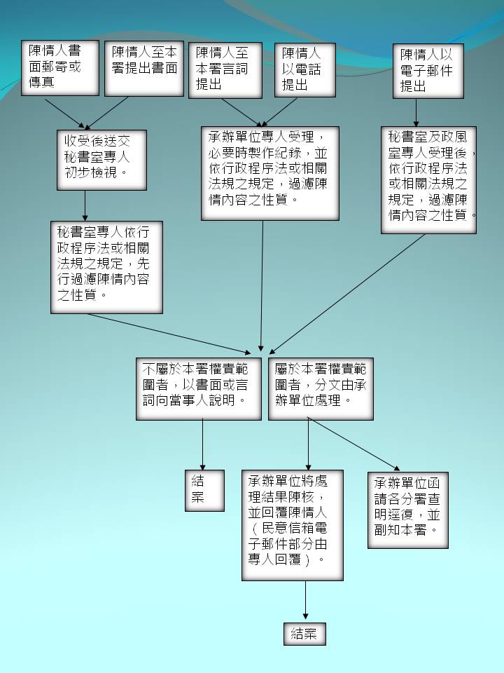 陳情處理流程圖